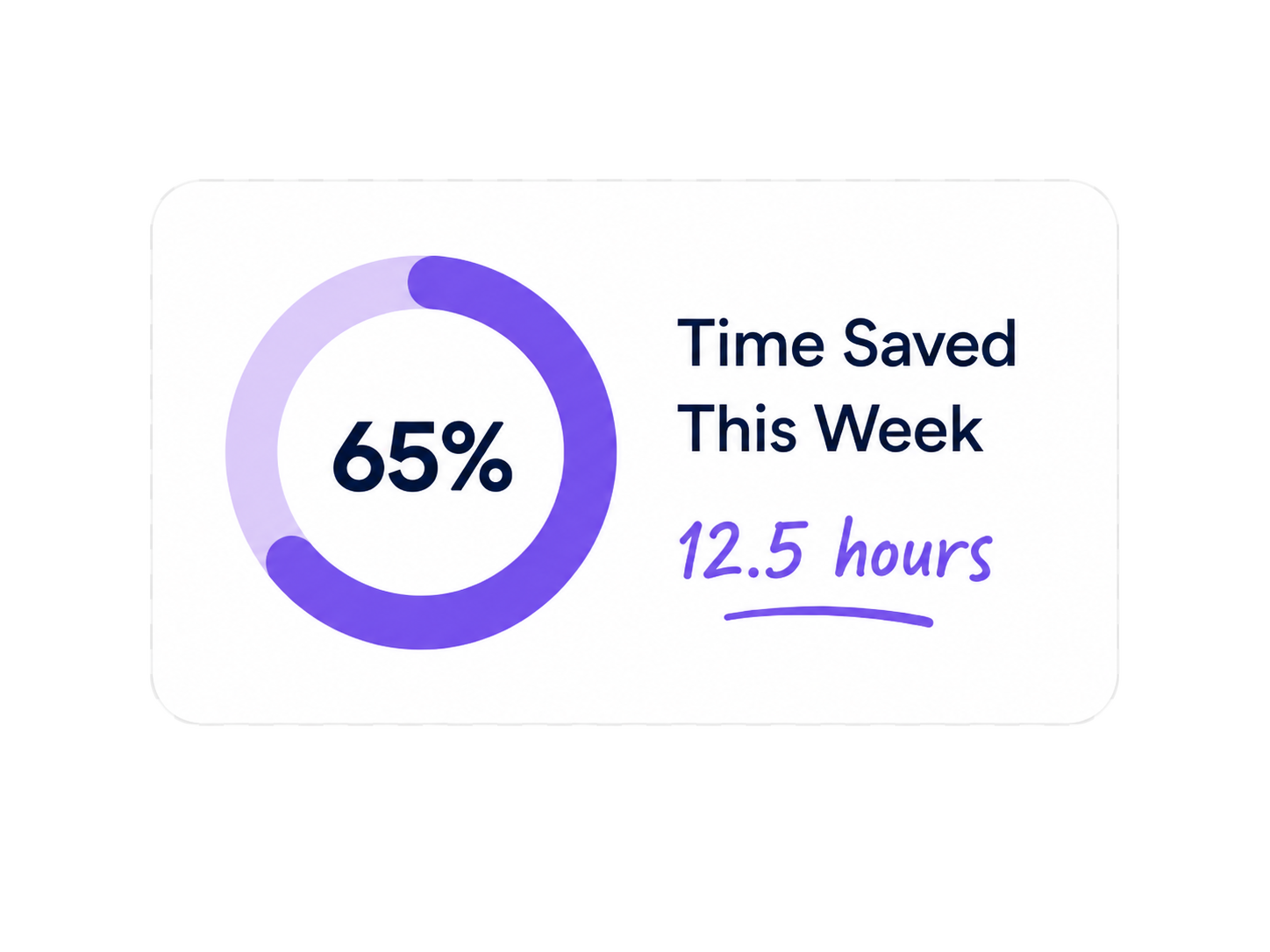 Time saved this week, 65 percent, 12.5 hours